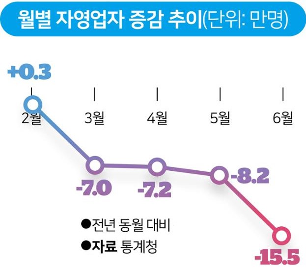 Monthly self-employment rate in 2020