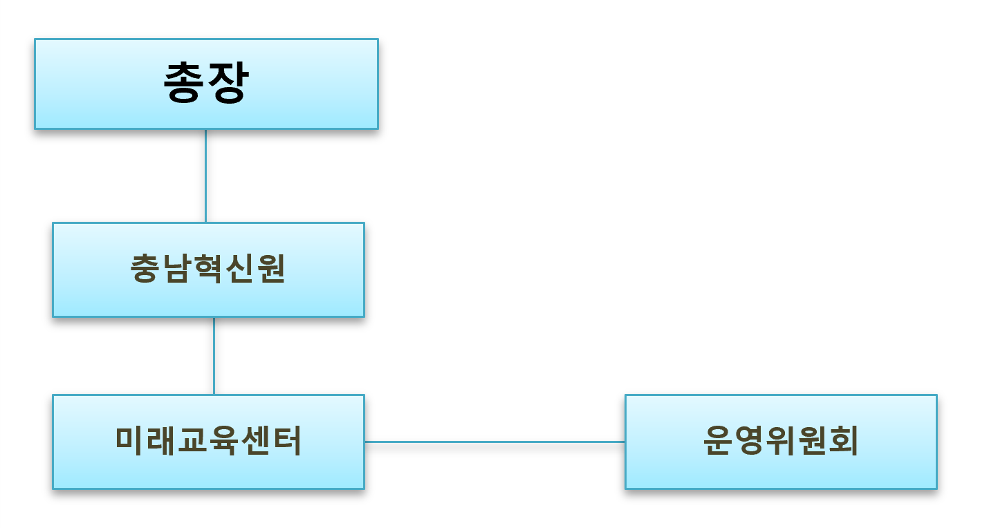 미래교육센터 조직도